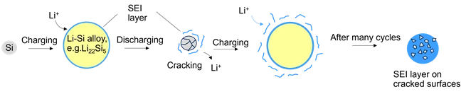 Bilden visar hur en kiselpartikel plockar upp och släpper ifrån sig litiumjoner upprepade gånger till den spricker.