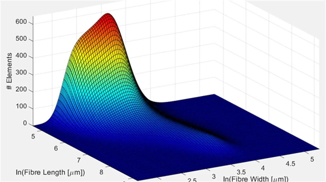 Figure: A two dimensional distribution (length-width) of mechanical pulp. The data is smoothed with kernel density functions. 
