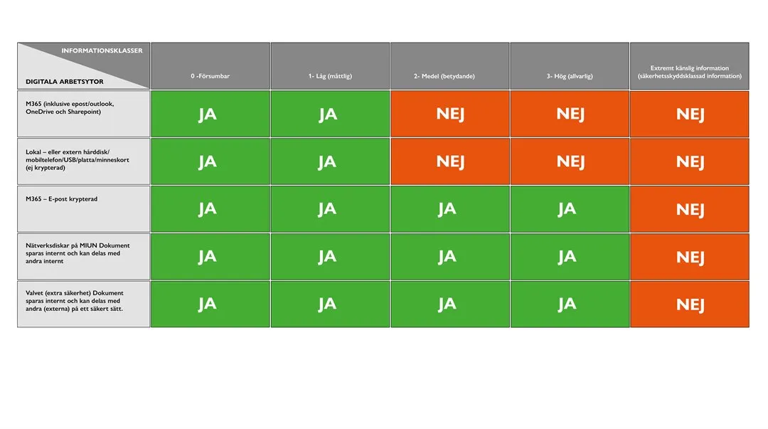 Tabell som beskriver hantering av information på universitetets digitala arbetsytor