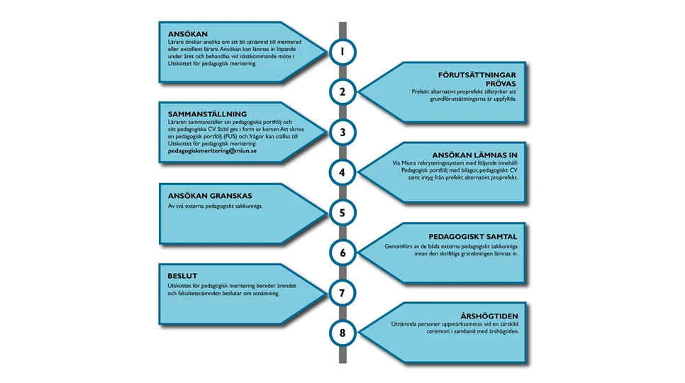 Illustration av ansökningsprocess för meriterade lärare