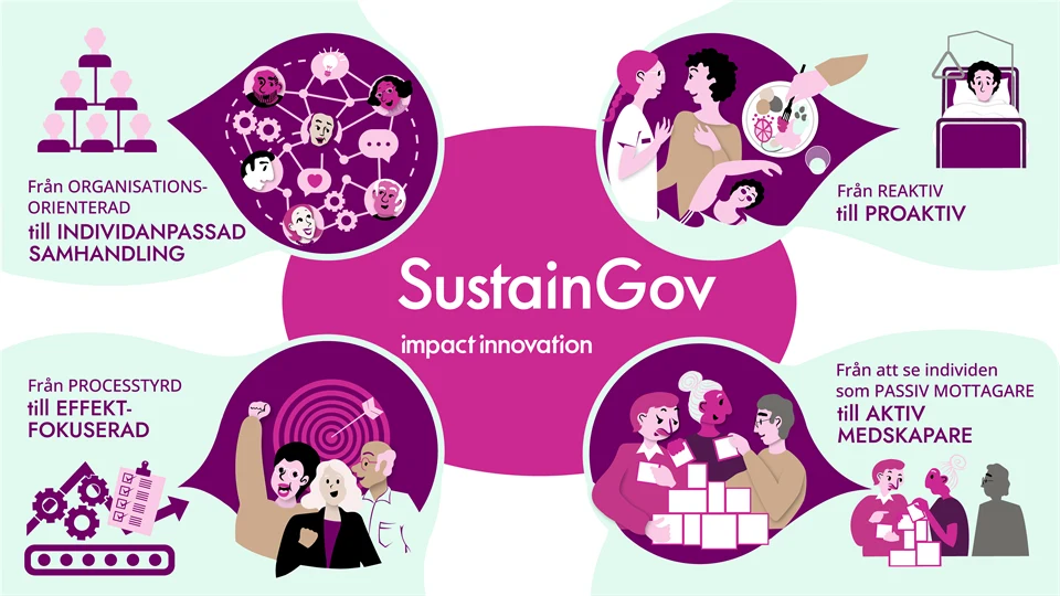 Kollage som beskriver SustainGovs mission