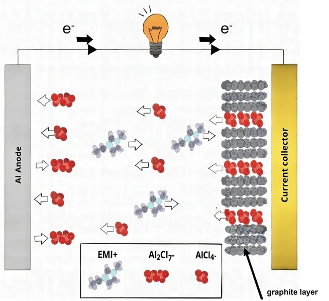 Schematisk bild av urladdningsprocessen i en aluminium-grafitcell