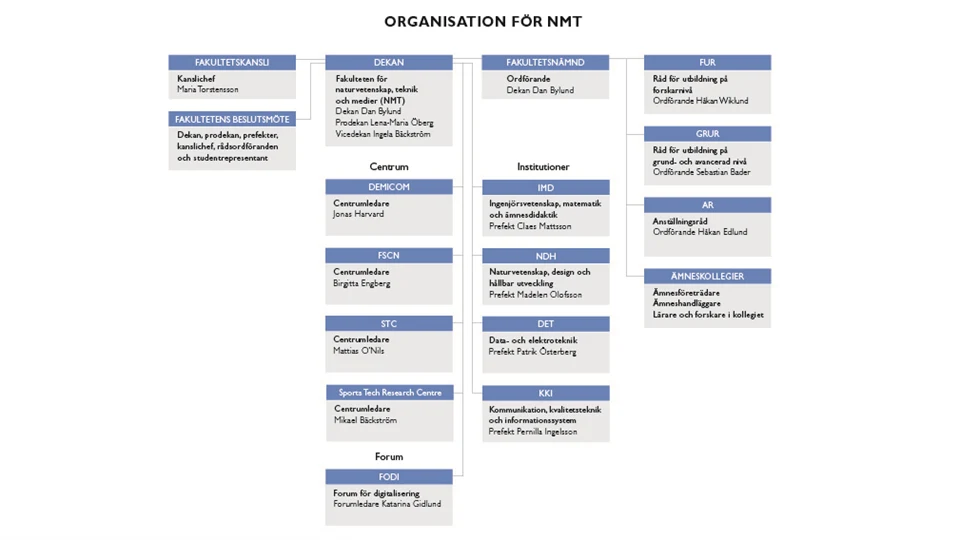 Organisationsskiss över NMT-fakulteten