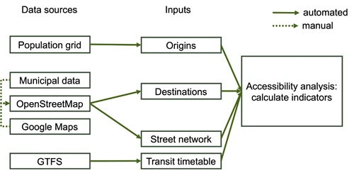 Figur: Data preparation process