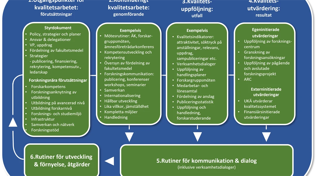 Illustration, Kvalitetssystem för forskning NMT