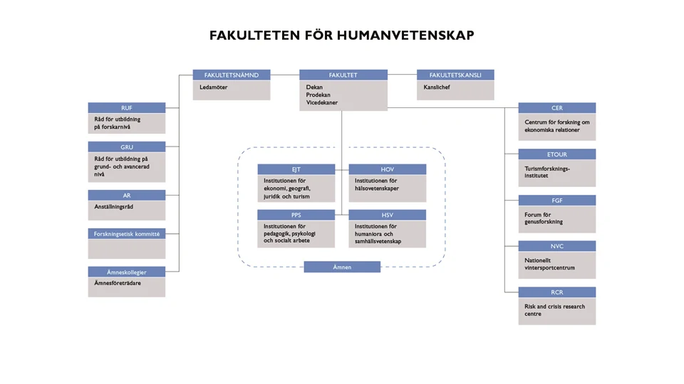 Illustration över fakultetens nämnd, råd, institutioner och forskningscentrum/forum.