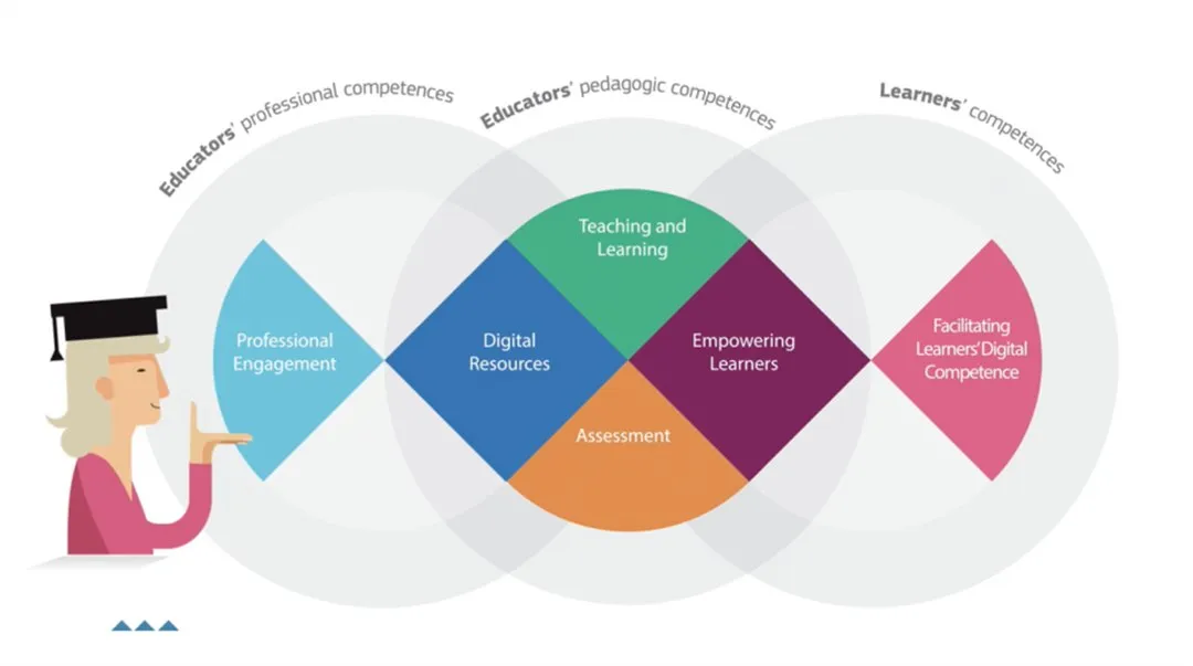Visual illustration of DigCompEdu Framework