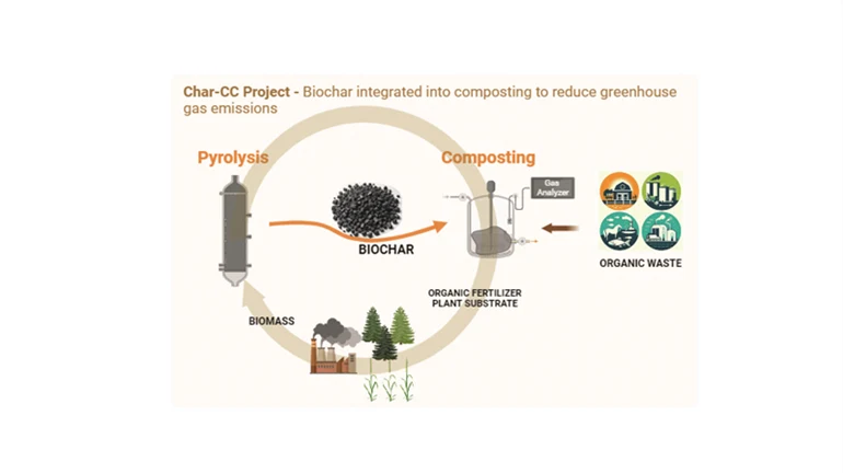 Biokol integrerat i kompostering för att minska växthusgasutsläppen (Char-CC)