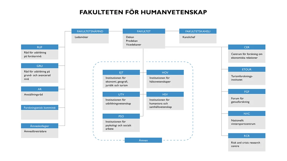 Illustration över fakultetens nämnd, råd, institutioner och forskningscentrum/forum.