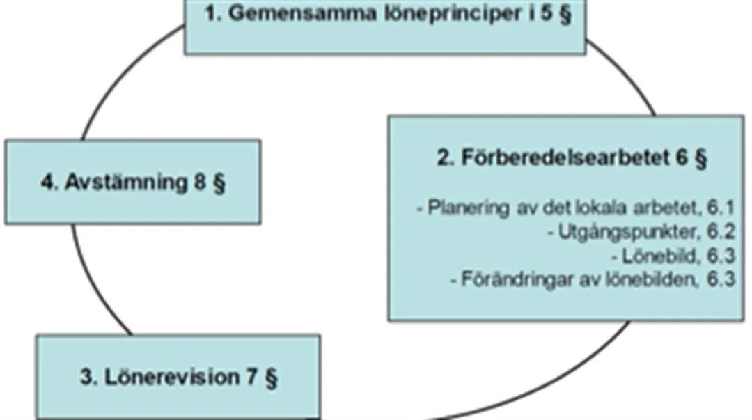 Orgskiss av löneprocessen