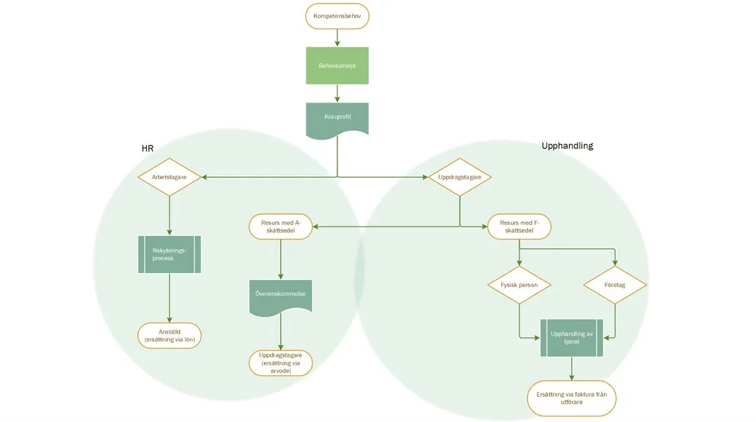 Uppdragstagare  Arbetstagare