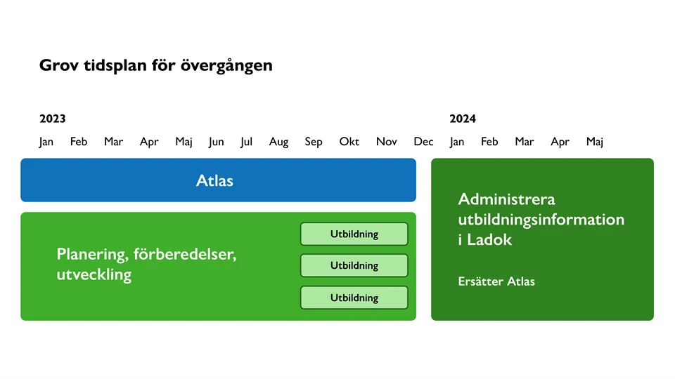 Illustration på tidsplan för övergång från Atlas till Ladok