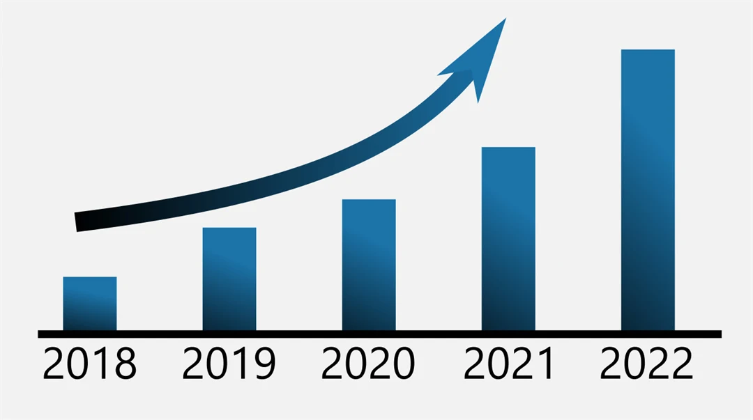 A bar chart with bars corresponding to years between 2018 and 2022. The bar heights are increasing with years. 