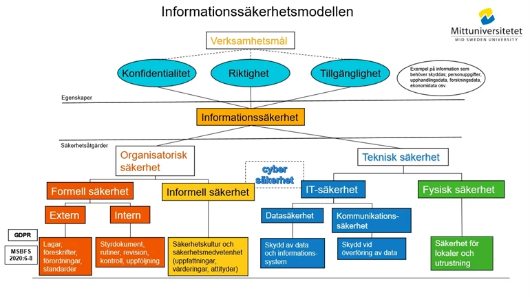 Informationssäkerhetsmodellen